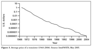 Transistor Price Decline