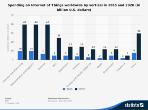 IoT Spending Forecast 