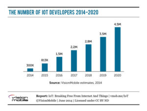 IoT Job Forecast