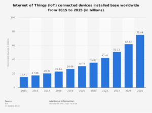 IoT Forecast 