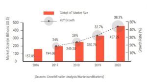 IoT Market Forecast 