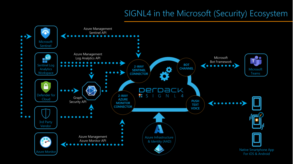 Security Incident Management and Response for Microsoft Sentinel