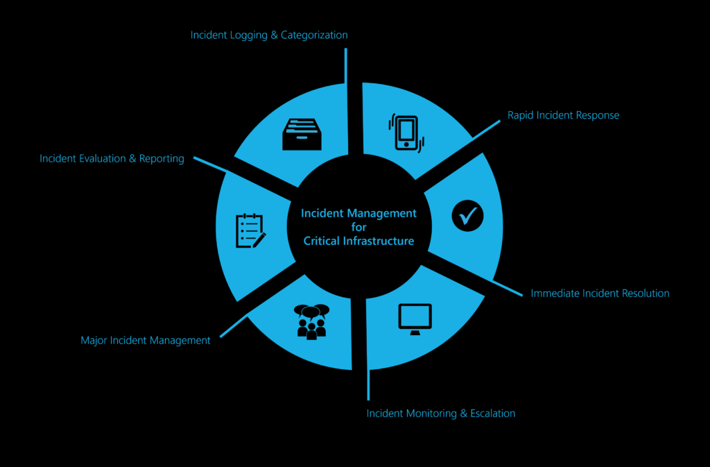 IT Incident Management