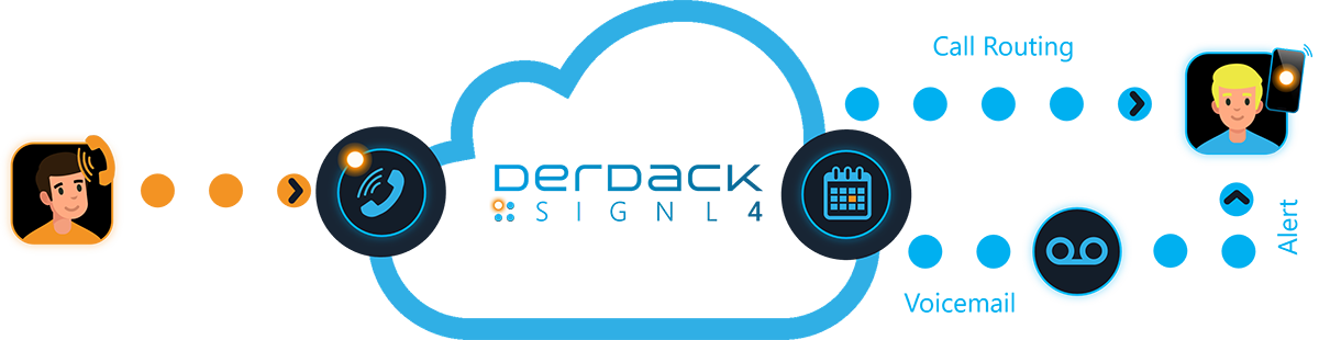 Call Routing with SIGNL4