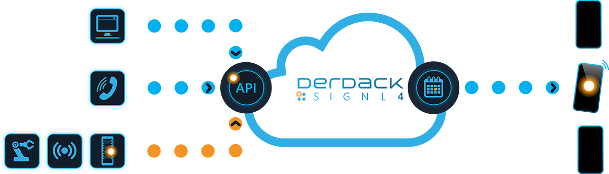 Mobile Alerting and Anywhere Incident Management - Mobile Alarmierung und Störfallreaktion