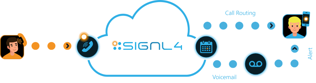 Functional-SIGNL4-2026-CallRouting Call Routing with SIGNL4