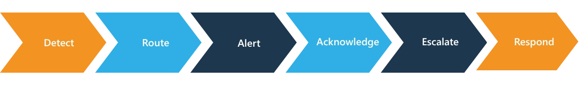MSP Alerting Process MSP Incident Response from Detection to Response with SIGNL4