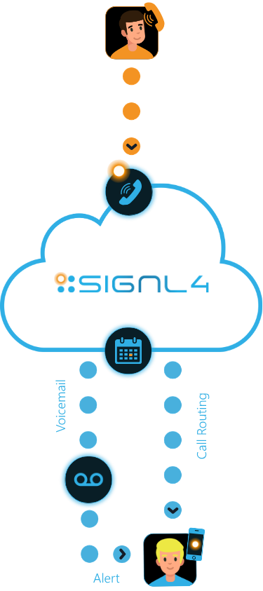SIGNL4-Functional-Call-Routing-mobile Call Routing with SIGNL4