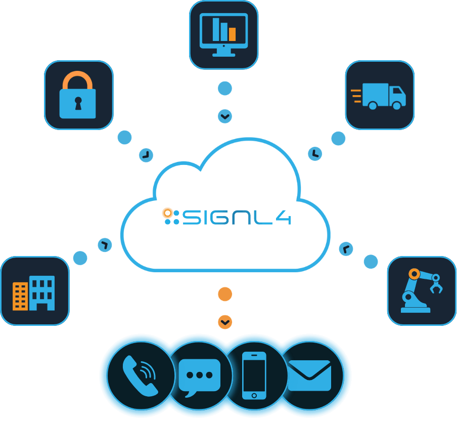 SIGNL4 consolidates notifications from all systems and platforms