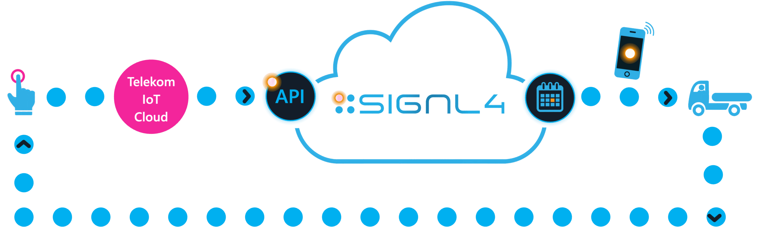 Process of Intralogistics Automation at BASF with SIGNL4