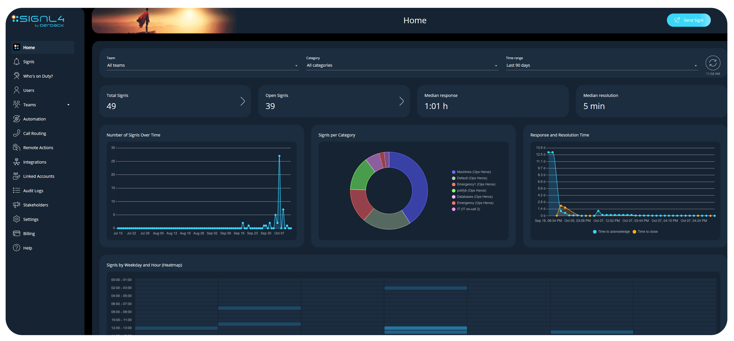 SIGNL4 dashboard showing alert trends and incident response performance