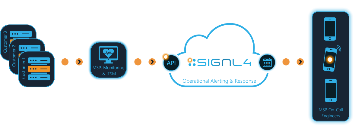 SIGNL4-MSP-Alerting-Response-Functional Monitoring and Alerting Workflow for MSPs with SIGNL4