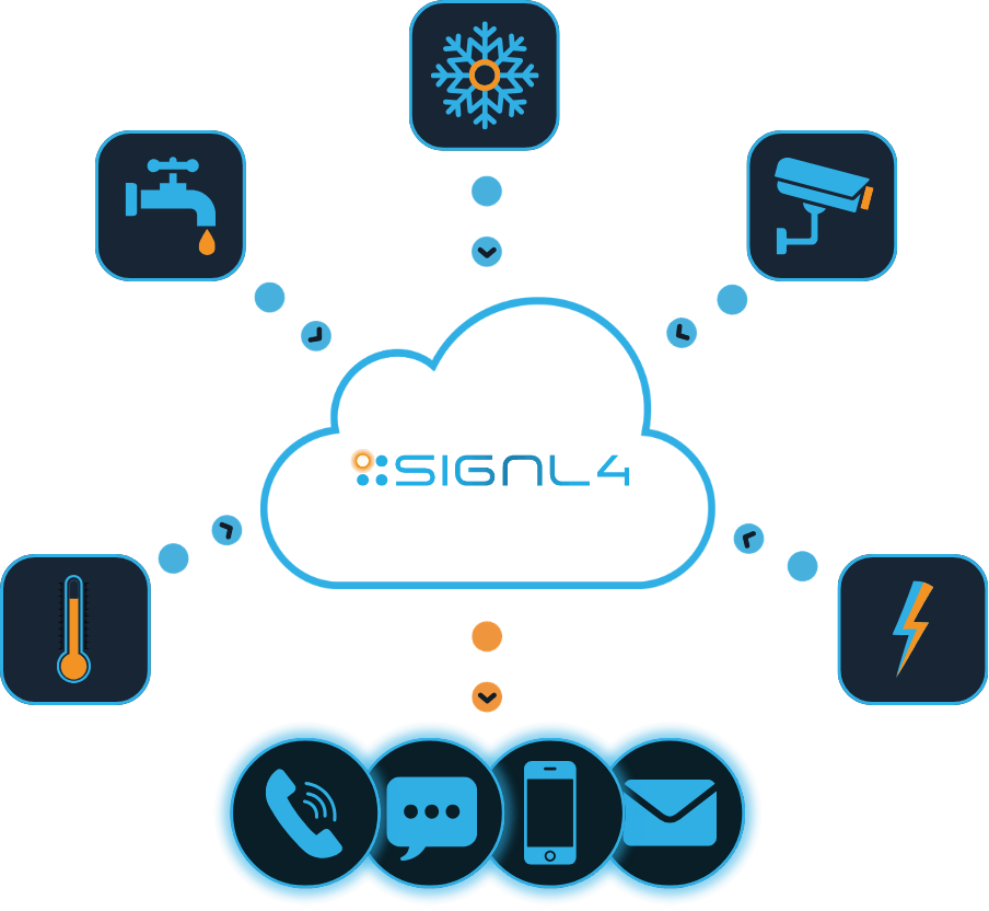 SIGNL4 Building Automation SIGNL4 supports Building Automation